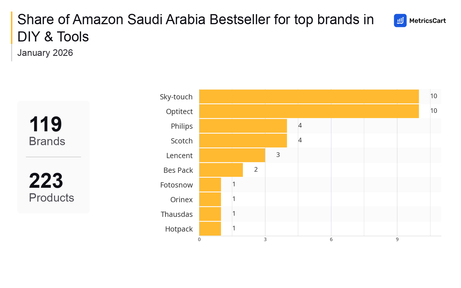 Top Brands Distribution